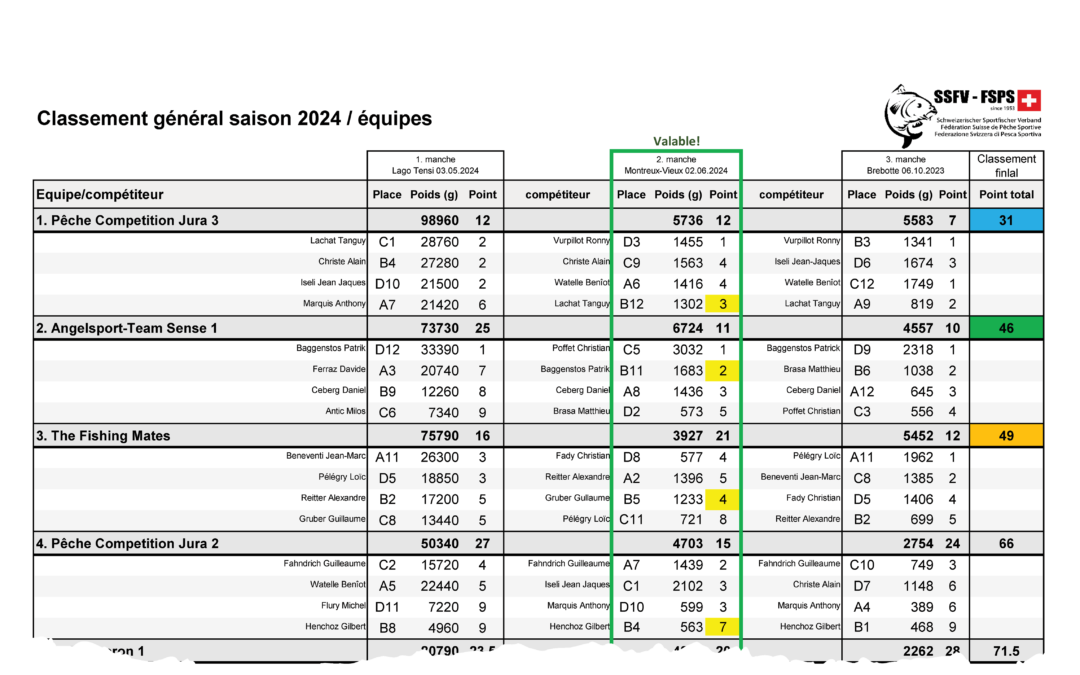 Classement 2024 « Coarse angling »